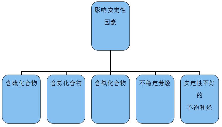 影响石蜡安定性的主要因素图